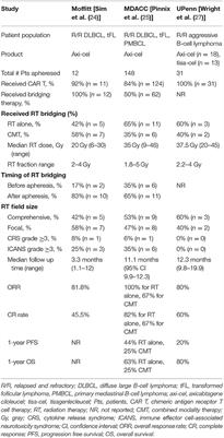 Radiation and CAR T-cell Therapy in Lymphoma: Future Frontiers and Potential Opportunities for Synergy